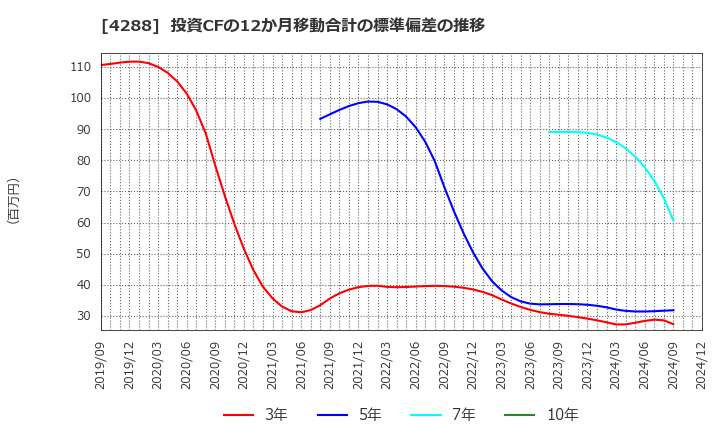 4288 (株)アズジェント: 投資CFの12か月移動合計の標準偏差の推移