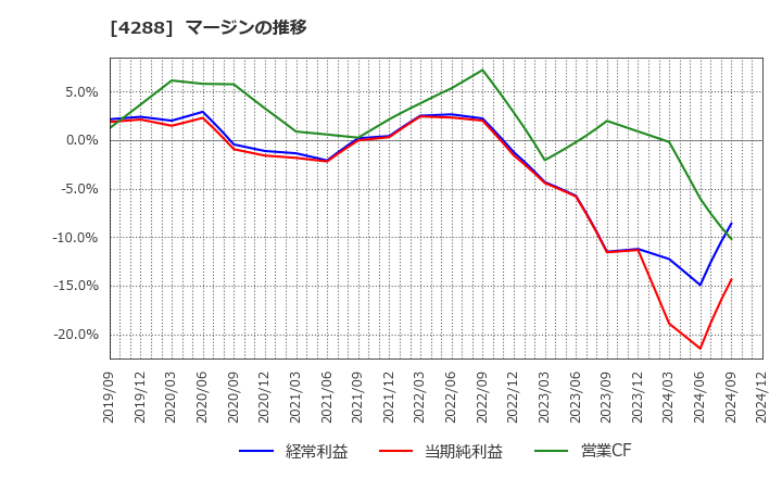 4288 (株)アズジェント: マージンの推移