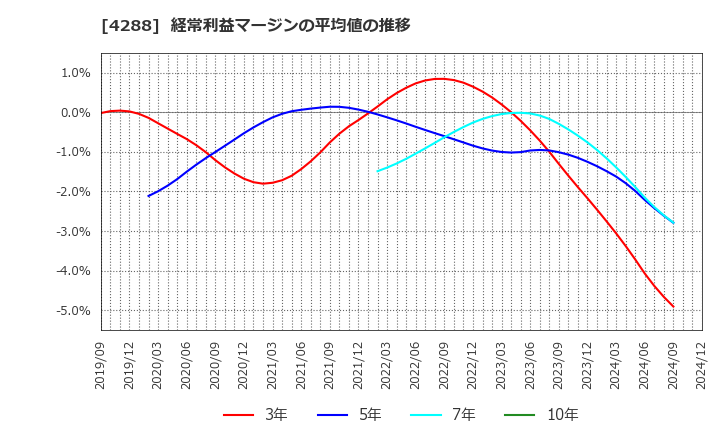 4288 (株)アズジェント: 経常利益マージンの平均値の推移