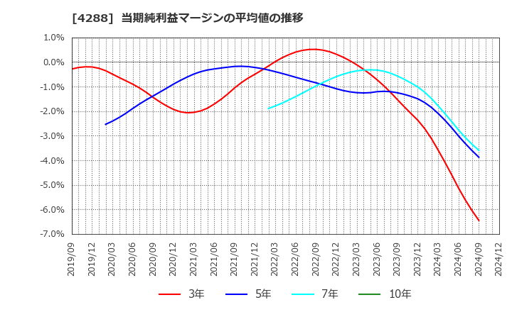 4288 (株)アズジェント: 当期純利益マージンの平均値の推移