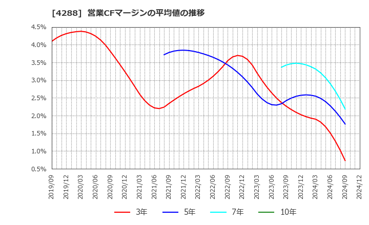 4288 (株)アズジェント: 営業CFマージンの平均値の推移