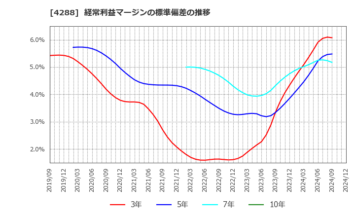 4288 (株)アズジェント: 経常利益マージンの標準偏差の推移