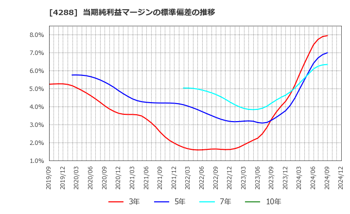 4288 (株)アズジェント: 当期純利益マージンの標準偏差の推移