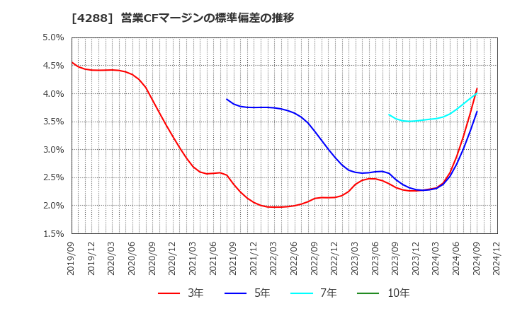 4288 (株)アズジェント: 営業CFマージンの標準偏差の推移