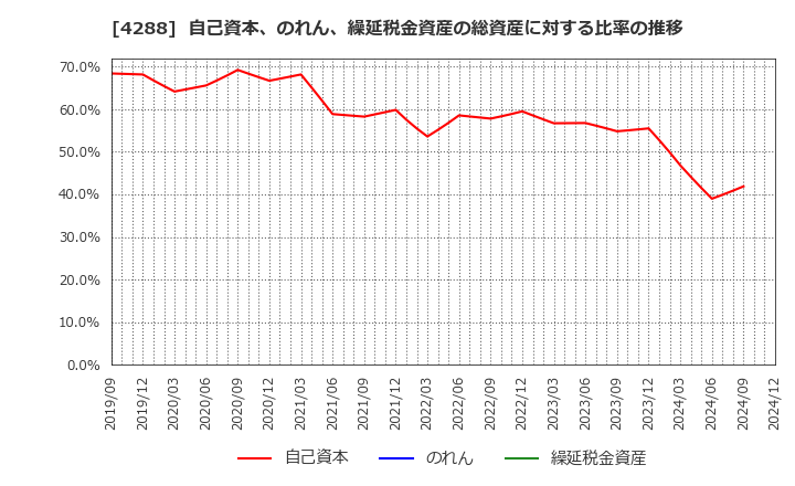 4288 (株)アズジェント: 自己資本、のれん、繰延税金資産の総資産に対する比率の推移