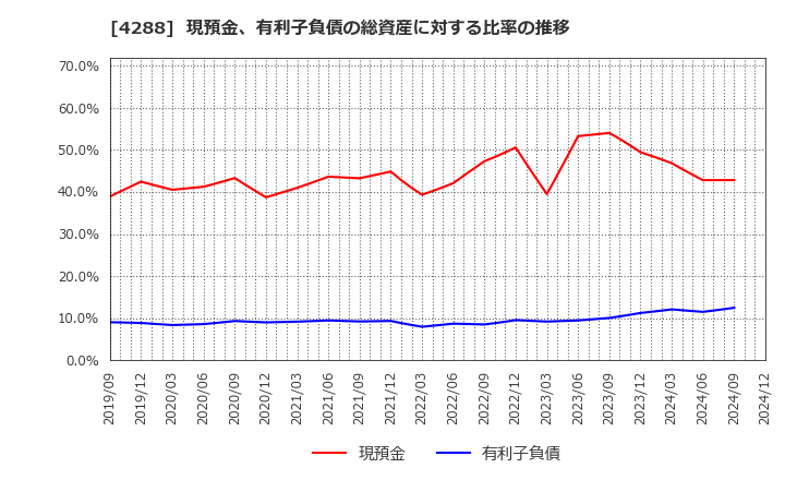 4288 (株)アズジェント: 現預金、有利子負債の総資産に対する比率の推移