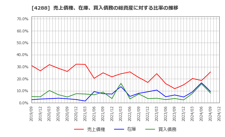 4288 (株)アズジェント: 売上債権、在庫、買入債務の総資産に対する比率の推移