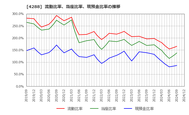 4288 (株)アズジェント: 流動比率、当座比率、現預金比率の推移