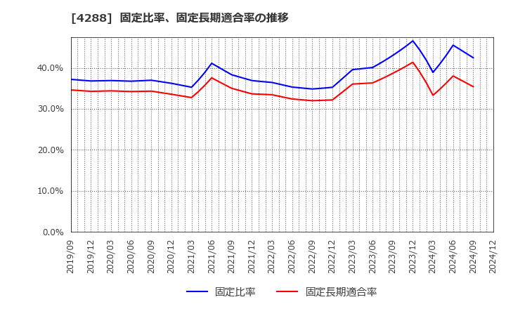 4288 (株)アズジェント: 固定比率、固定長期適合率の推移