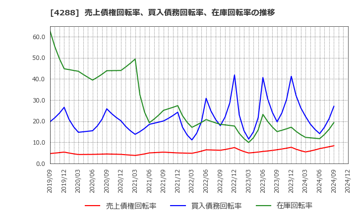 4288 (株)アズジェント: 売上債権回転率、買入債務回転率、在庫回転率の推移