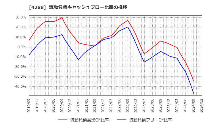 4288 (株)アズジェント: 流動負債キャッシュフロー比率の推移