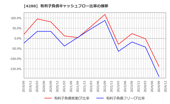 4288 (株)アズジェント: 有利子負債キャッシュフロー比率の推移