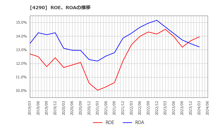 4290 (株)プレステージ・インターナショナル: ROE、ROAの推移