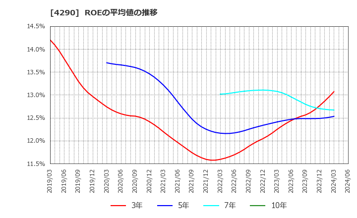 4290 (株)プレステージ・インターナショナル: ROEの平均値の推移