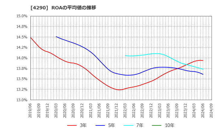 4290 (株)プレステージ・インターナショナル: ROAの平均値の推移