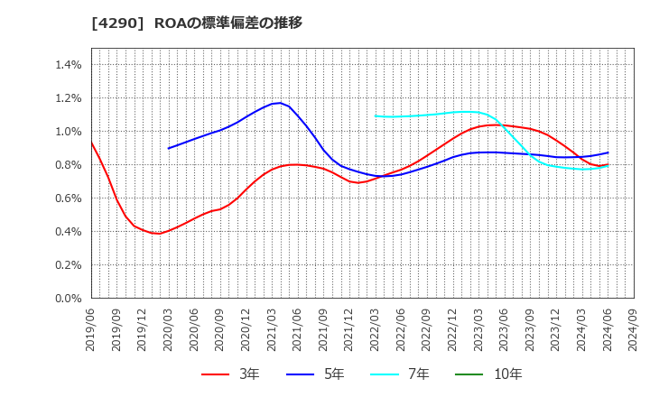 4290 (株)プレステージ・インターナショナル: ROAの標準偏差の推移