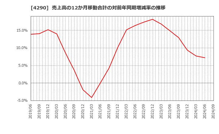 4290 (株)プレステージ・インターナショナル: 売上高の12か月移動合計の対前年同期増減率の推移