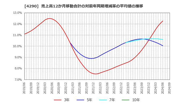 4290 (株)プレステージ・インターナショナル: 売上高12か月移動合計の対前年同期増減率の平均値の推移