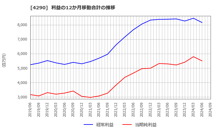 4290 (株)プレステージ・インターナショナル: 利益の12か月移動合計の推移