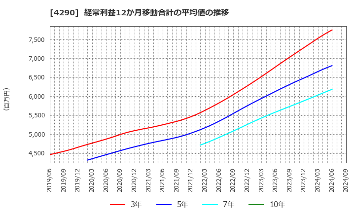 4290 (株)プレステージ・インターナショナル: 経常利益12か月移動合計の平均値の推移