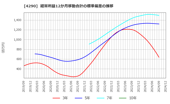 4290 (株)プレステージ・インターナショナル: 経常利益12か月移動合計の標準偏差の推移