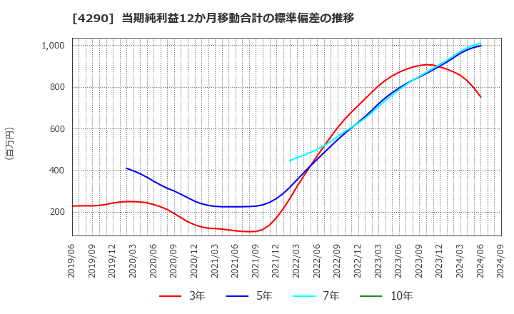 4290 (株)プレステージ・インターナショナル: 当期純利益12か月移動合計の標準偏差の推移