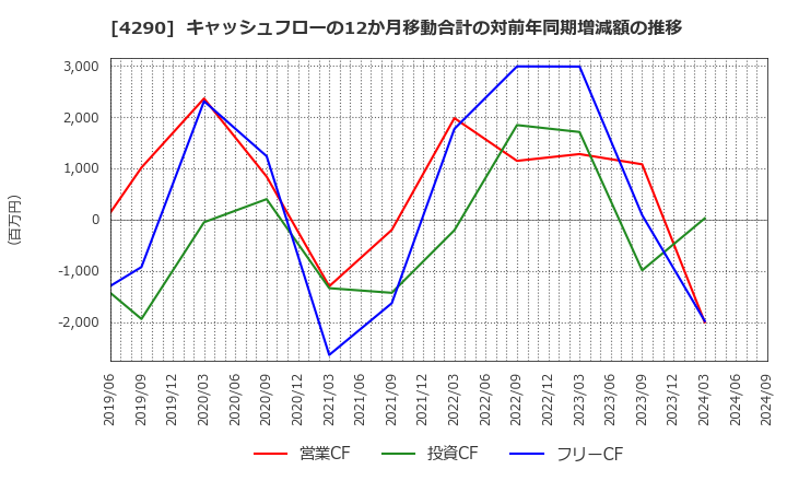 4290 (株)プレステージ・インターナショナル: キャッシュフローの12か月移動合計の対前年同期増減額の推移