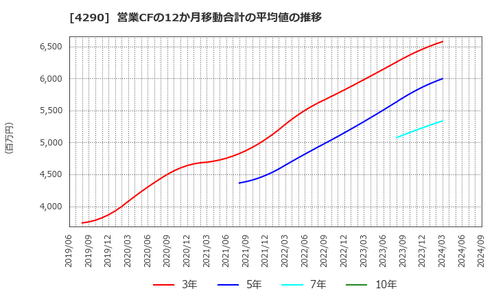 4290 (株)プレステージ・インターナショナル: 営業CFの12か月移動合計の平均値の推移