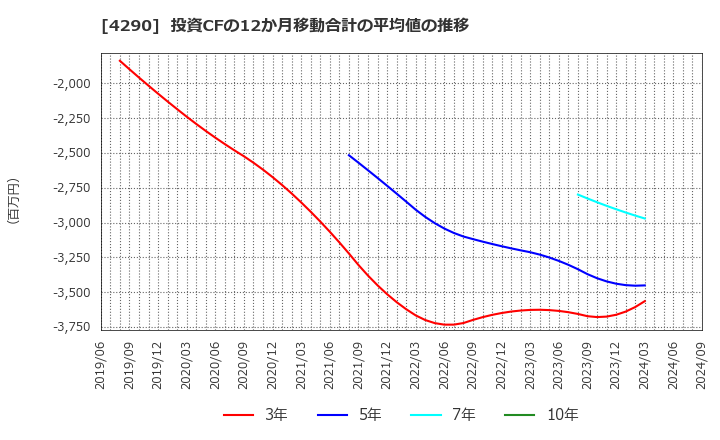 4290 (株)プレステージ・インターナショナル: 投資CFの12か月移動合計の平均値の推移