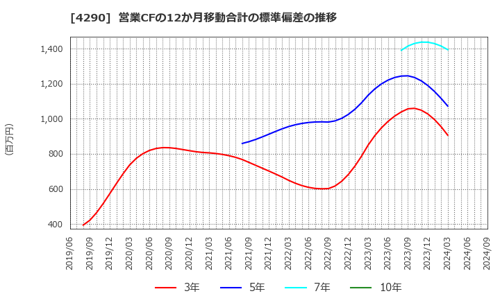 4290 (株)プレステージ・インターナショナル: 営業CFの12か月移動合計の標準偏差の推移