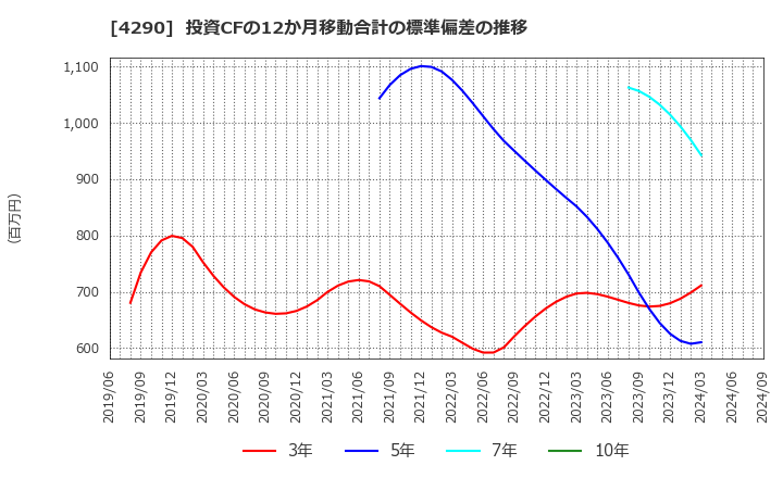 4290 (株)プレステージ・インターナショナル: 投資CFの12か月移動合計の標準偏差の推移