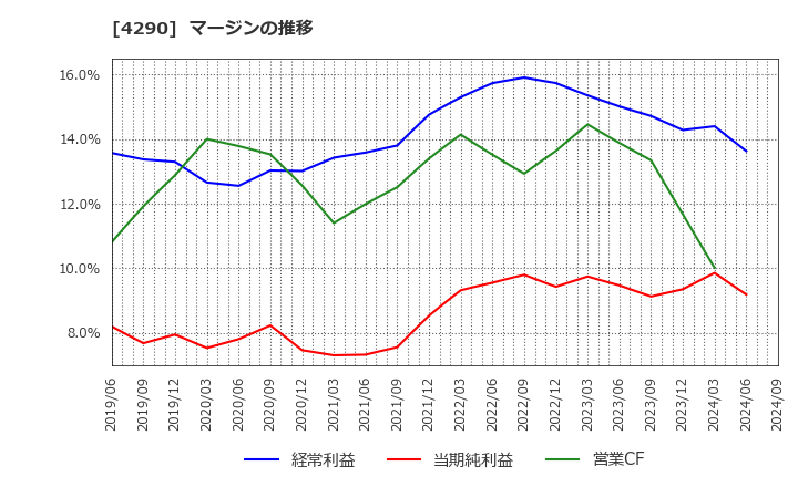 4290 (株)プレステージ・インターナショナル: マージンの推移