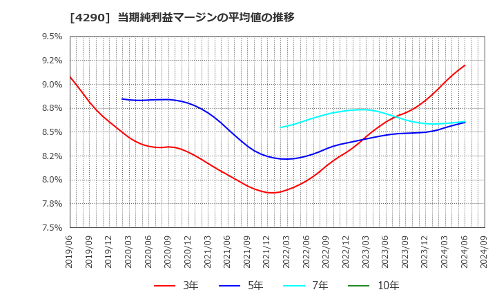 4290 (株)プレステージ・インターナショナル: 当期純利益マージンの平均値の推移