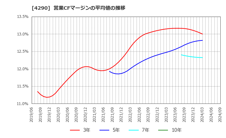 4290 (株)プレステージ・インターナショナル: 営業CFマージンの平均値の推移