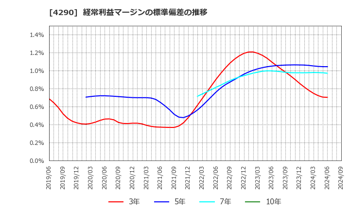 4290 (株)プレステージ・インターナショナル: 経常利益マージンの標準偏差の推移