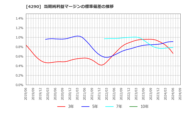 4290 (株)プレステージ・インターナショナル: 当期純利益マージンの標準偏差の推移