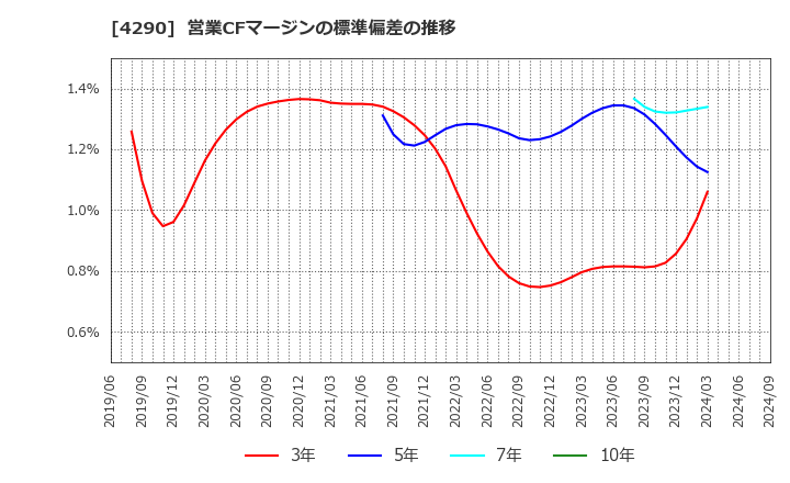 4290 (株)プレステージ・インターナショナル: 営業CFマージンの標準偏差の推移