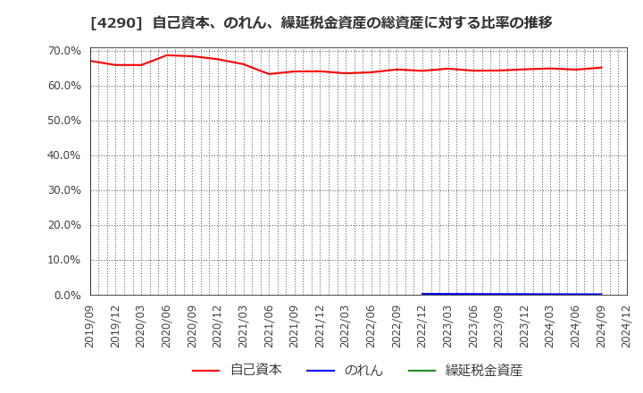 4290 (株)プレステージ・インターナショナル: 自己資本、のれん、繰延税金資産の総資産に対する比率の推移