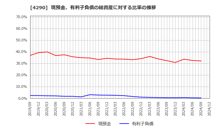 4290 (株)プレステージ・インターナショナル: 現預金、有利子負債の総資産に対する比率の推移