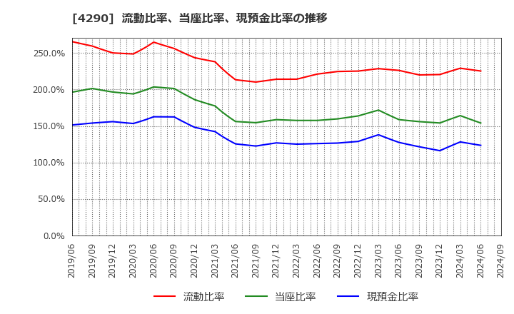 4290 (株)プレステージ・インターナショナル: 流動比率、当座比率、現預金比率の推移