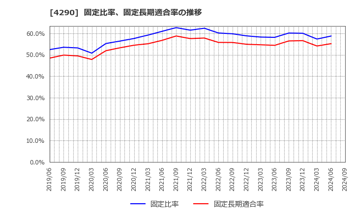 4290 (株)プレステージ・インターナショナル: 固定比率、固定長期適合率の推移