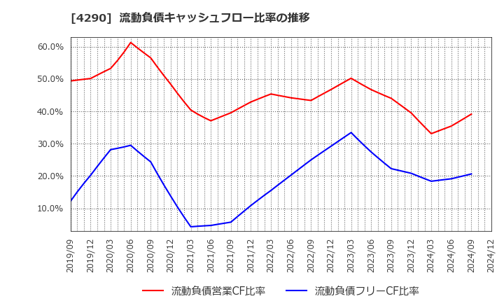 4290 (株)プレステージ・インターナショナル: 流動負債キャッシュフロー比率の推移