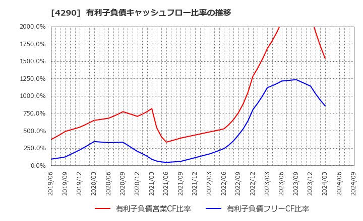 4290 (株)プレステージ・インターナショナル: 有利子負債キャッシュフロー比率の推移