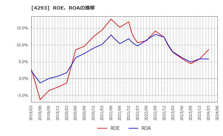 4293 (株)セプテーニ・ホールディングス: ROE、ROAの推移