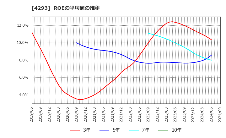 4293 (株)セプテーニ・ホールディングス: ROEの平均値の推移