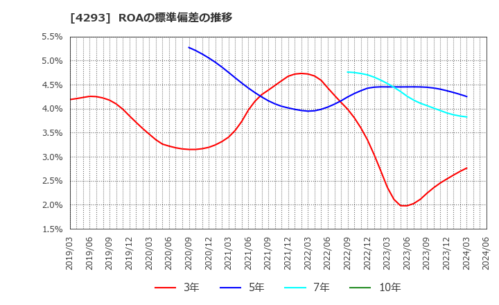 4293 (株)セプテーニ・ホールディングス: ROAの標準偏差の推移