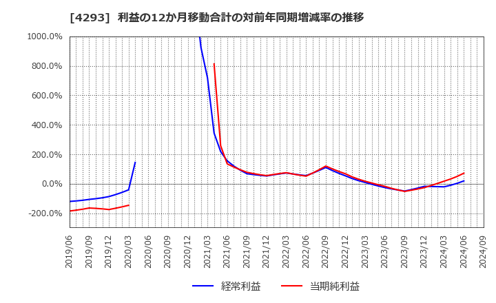 4293 (株)セプテーニ・ホールディングス: 利益の12か月移動合計の対前年同期増減率の推移