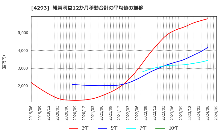 4293 (株)セプテーニ・ホールディングス: 経常利益12か月移動合計の平均値の推移