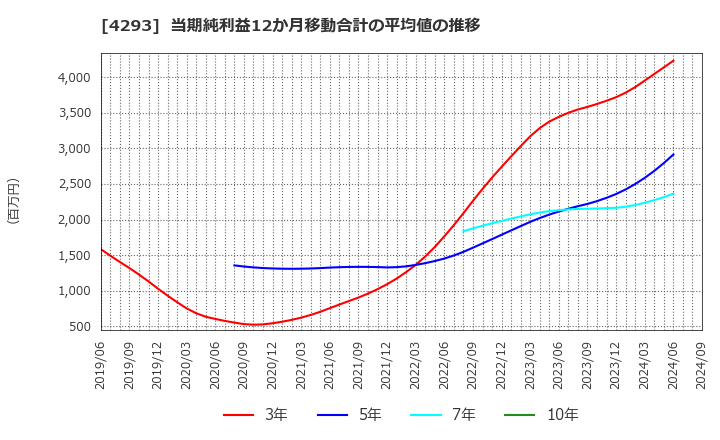 4293 (株)セプテーニ・ホールディングス: 当期純利益12か月移動合計の平均値の推移