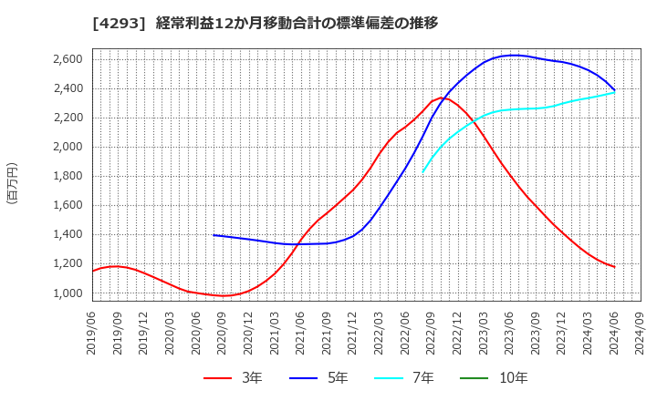 4293 (株)セプテーニ・ホールディングス: 経常利益12か月移動合計の標準偏差の推移